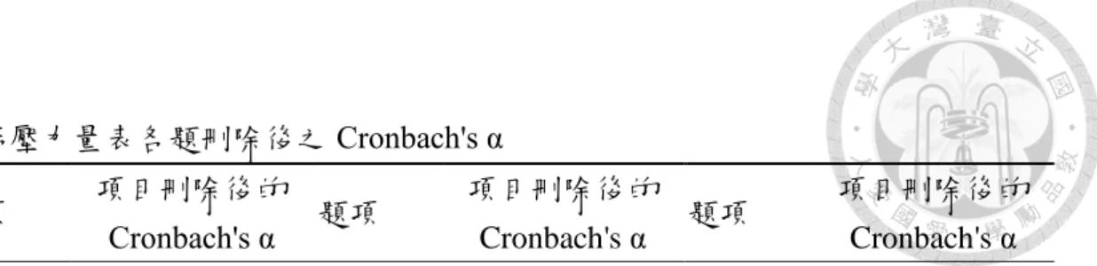 表 5  生活壓力量表各題刪除後之 Cronbach's α  題項  項目刪除後的  Cronbach's α  題項  項目刪除後的 Cronbach's α  題項  項目刪除後的 Cronbach's α  Life1  .94  Life28  .94  Life55  .94  Life2  .94  Life29  .94  Life56  .94  Life3  .94  Life30  .94  Life57  .94  Life4  .94  Life31  .94  Life58  .