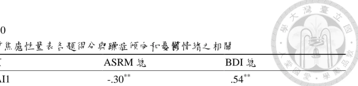 表 10  特質焦慮性量表各題得分與躁症傾向和憂鬱情緒之相關  題項  ASRM 總  BDI 總  STAI1  -.30 **   .54 ** STAI2  -.07    .47 ** STAI3  -.25 **   .43 ** STAI4  -.11    .29 ** STAI5  -.24 **   .60 ** STAI6  -.04    .30 ** STAI7    .03    .25 ** STAI8  -.16 **   .52 ** STAI9  -.03    .40 *