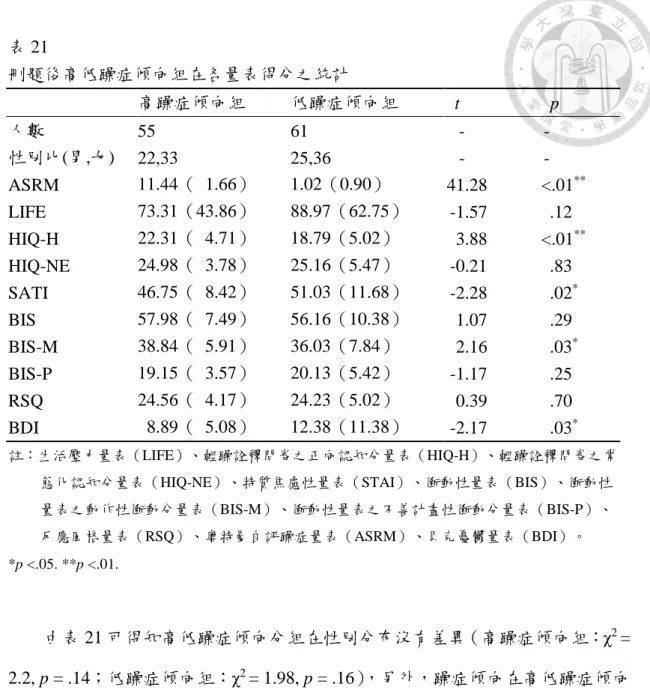 表 21  刪題後高低躁症傾向組在各量表得分之統計  高躁症傾向組  低躁症傾向組    t    p  人數  55  61  -  -  性別比(男,女)  22,33  25,36  -  -  ASRM  11.44（  1.66）  1.02（0.90）  41.28  <.01 **  LIFE  73.31（43.86）  88.97（62.75）  -1.57  .12  HIQ-H  22.31（  4.71）  18.79（5.02）  3.88  <.01 ** HIQ-N