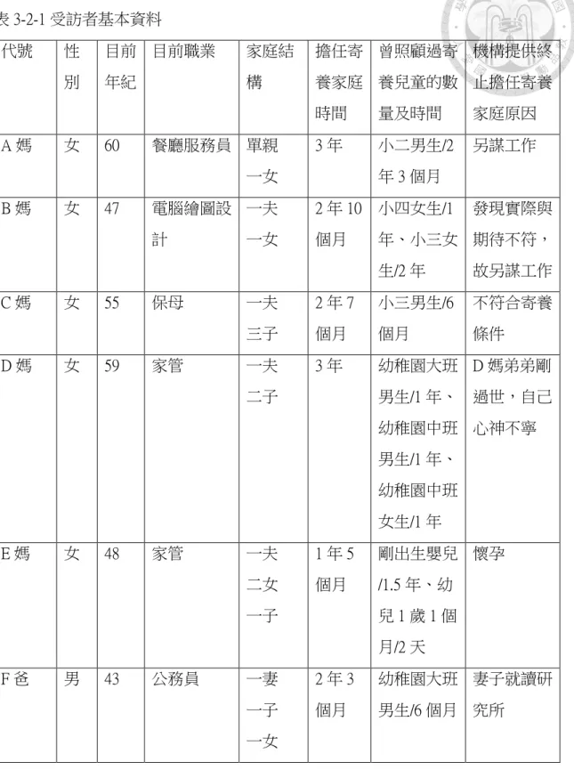 表 3-2-1 受訪者基本資料  代號  性 別  目前 年紀  目前職業  家庭結構  擔任寄養家庭 時間  曾照顧過寄養兒童的數量及時間  機構提供終止擔任寄養家庭原因  A 媽  女  60  餐廳服務員  單親  一女  3 年  小二男生/2年 3 個月  另謀工作  B 媽  女  47  電腦繪圖設 計  一夫 一女  2 年 10個月  小四女生/1 年、小三女 生/2 年  發現實際與期待不符， 故另謀工作  C 媽  女  55  保母  一夫  三子  2 年 7個月  小三男生/6個