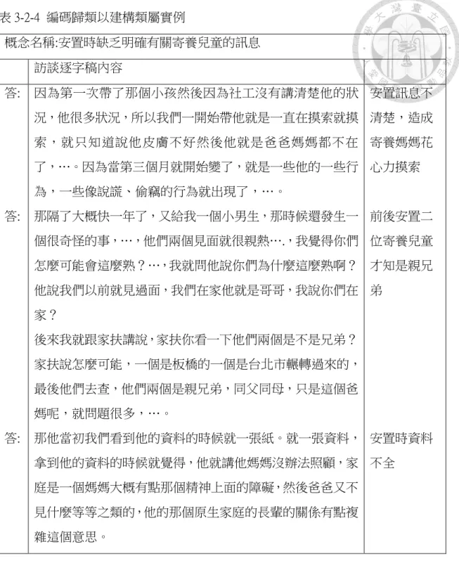 表 3-2-4  編碼歸類以建構類屬實例  概念名稱:安置時缺乏明確有關寄養兒童的訊息  訪談逐字稿內容  答:  答:  答:  因為第一次帶了那個小孩然後因為社工沒有講清楚他的狀況，他很多狀況，所以我們一開始帶他就是一直在摸索就摸索，就只知道說他皮膚不好然後他就是爸爸媽媽都不在了，…。因為當第三個月就開始變了，就是一些他的一些行為，一些像說謊、偷竊的行為就出現了，…。 那隔了大概快一年了，又給我一個小男生，那時候還發生一個很奇怪的事，…，他們兩個見面就很親熱….，我覺得你們怎麼可能會這麼熟？…，我就問他