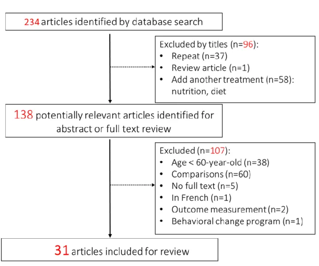 Figure 2. Flowchart of network meta-analysis 