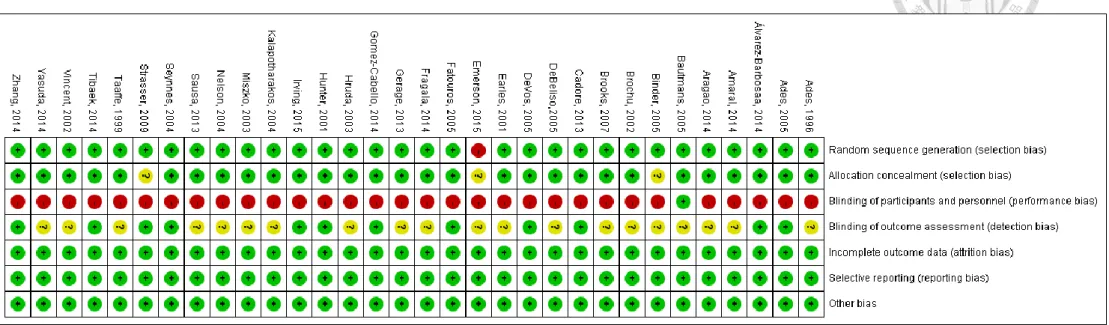 Figure 3. Risk of bias summary: assessments for studies in a Cochrane review of resistance training, endurance training and whole body  vibration 