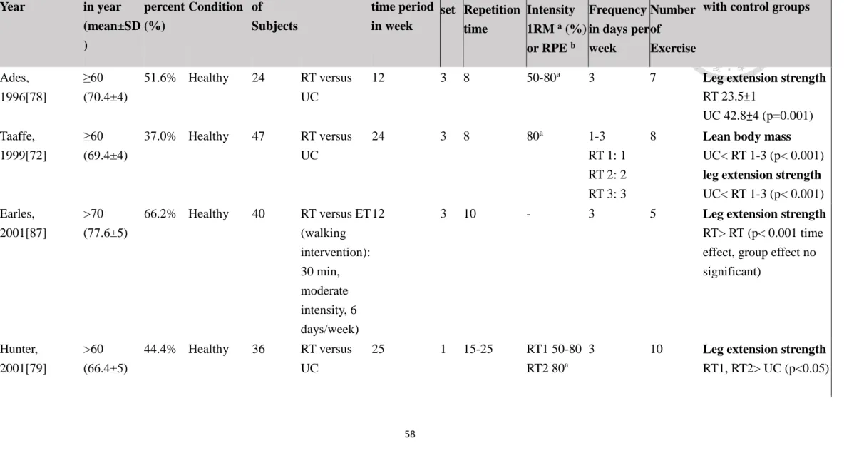 Table 2. Description of the study participants and the interventions of resistance training  Trials,    Year  Age range in year  (mean±SD )  Female  percent (%)  Physical  Condition  Number of  Subjects    intervention Intervention time period in week 