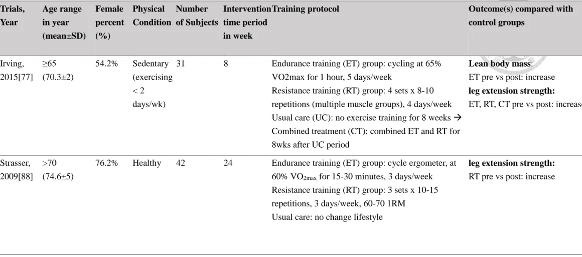 Table 3. Description of the study participants and the interventions of resistance training and endurance training  Trials,    Year  Age range in year  (mean±SD)  Female  percent (%)  Physical  Condition  Number  of Subjects  Intervention time period in we