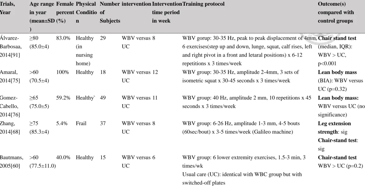Table 4. Description of the study participants and the interventions of whole body vibration training (WBV)  Trials,    Year  Age range in year  (mean±SD )  Female  percent (%)  Physical Condition  Number of  Subjects  intervention Intervention time period
