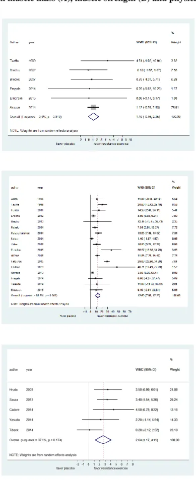 Figure 5 Traditional meta-analysis of the effects of the effects of resistance training (RT) and usual  care (CON) on muscle mass (A), muscle strength (B) and physical performance (C) 