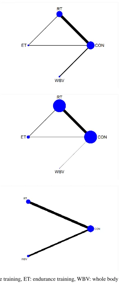 Figure 6. Summary of network geometry of muscle mass (A), muscle strength (B) and physical  performance (C) 