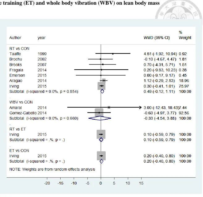 Figure 7. Network meta-analysis of the effects of usual care (CON), resistance training (RT),  endurance training (ET) and whole body vibration (WBV) on lean body mass 