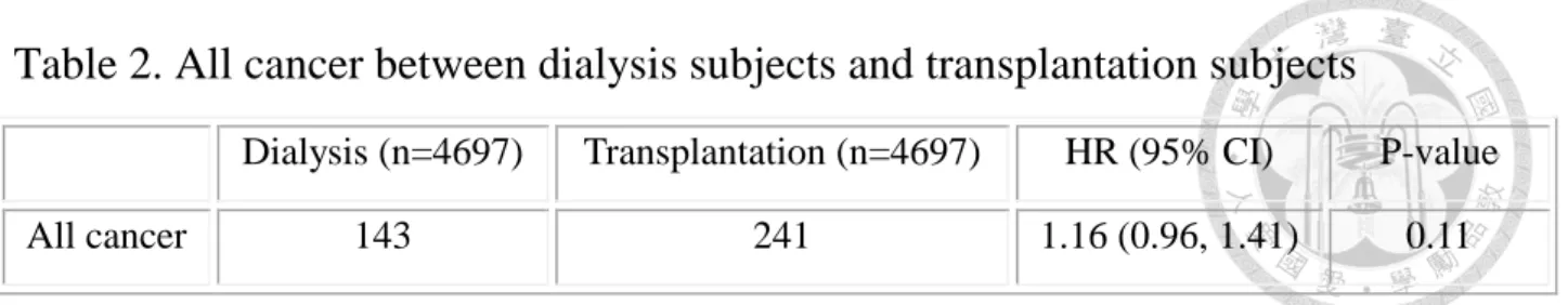Table 2. All cancer between dialysis subjects and transplantation subjects 