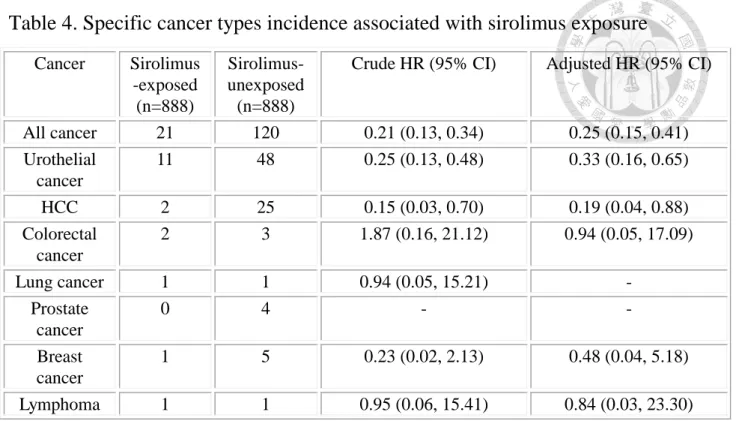 Table 4. Specific cancer types incidence associated with sirolimus exposure 