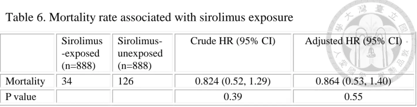 Table 6. Mortality rate associated with sirolimus exposure 