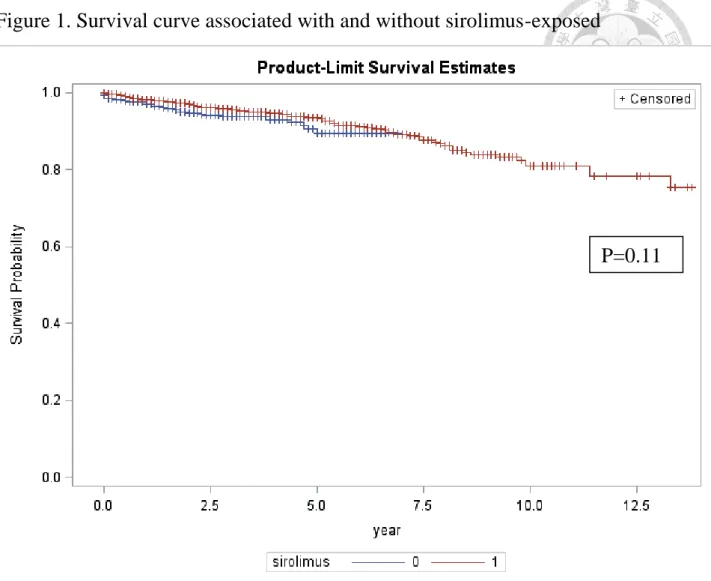 Figure 1. Survival curve associated with and without sirolimus-exposed 