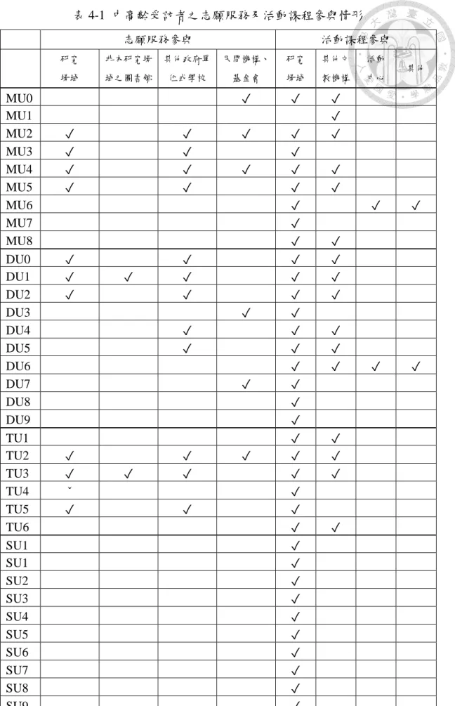 表 4-1  中高齡受訪者之志願服務及活動課程參與情形 志願服務參與  活動課程參與  研究  場域  非本研究場 域之圖書館  其他政府單位或學校  民間機構、基金會  研究 場域  其他文 教機構  活動 中心  其他  MU0  ✓  ✓  ✓  MU1  ✓  MU2  ✓  ✓  ✓  ✓  ✓  MU3  ✓  ✓  ✓  MU4  ✓  ✓  ✓  ✓  ✓  MU5  ✓  ✓  ✓  ✓  MU6  ✓  ✓  ✓  MU7  ✓  MU8  ✓  ✓  DU0  ✓  ✓  ✓  ✓  