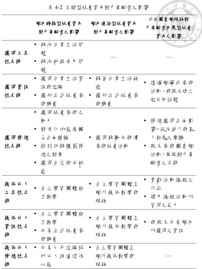表 4-2  各類型社會資本對中高齡者之影響  館內跨接型社會資本 對中高齡者之影響  館內連結型社會資本對中高齡者之影響  公共圖書館服務對  中高齡者內聚型社會 資本之影響  獲 得 工 具 性支持    解 決 日 常 生 活 問題    解 決 科 技 使 用 問 題  ─  ─  獲 得 資 訊 性支持    獲 得 日 常 生 活 資訊與經驗   獲 知 正 式 社 會 參 與機會    解 答 日 常 生 活 疑惑   獲 知 正 式 社 會 參與機會    透 過 館 藏 或 