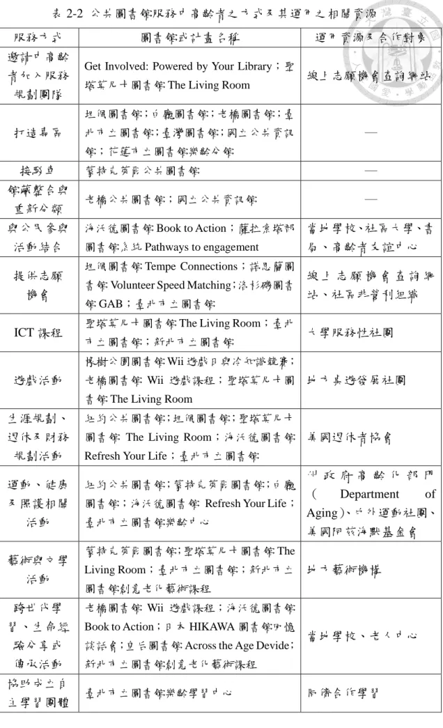 表 2-2  公共圖書館服務中高齡者之方式及其運用之相關資源 