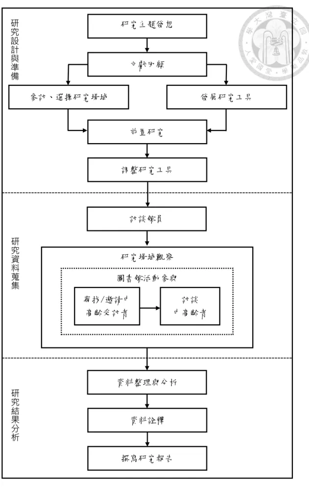 圖 3-1  研究流程圖 研究結果分析調整研究工具 文獻回顧 研究主題發想 參訪、選擇研究場域  發展研究工具 前置研究 訪談館員 資料整理與分析 資料詮釋 撰寫研究報告 研究場域觀察 圖書館活動參與 尋找/邀請中高齡受訪者 訪談 中高齡者 研究設計與準備研究資料蒐集