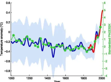 Figure 1: Hockey Stick Graph showing increase in temperature anomaly over time 