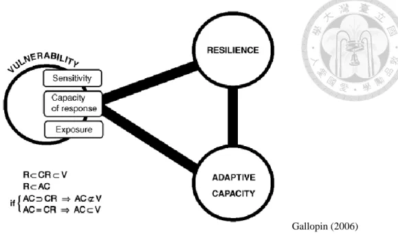 Figure  4:  Relationship  between  Adaptive  Capacity,  Resilience,  and  Vulnerability