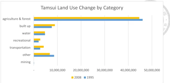 Figure 11: Tamsui land use change by category 