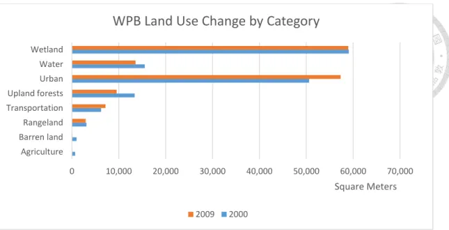 Figure 15: West Palm Beach land use change by category 