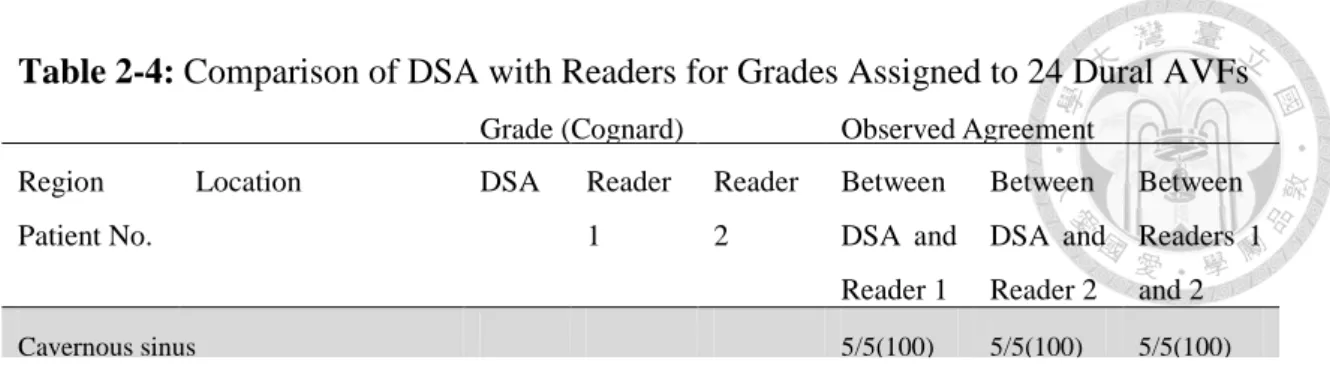 Table 2-4: Comparison of DSA with Readers for Grades Assigned to 24 Dural AVFs 