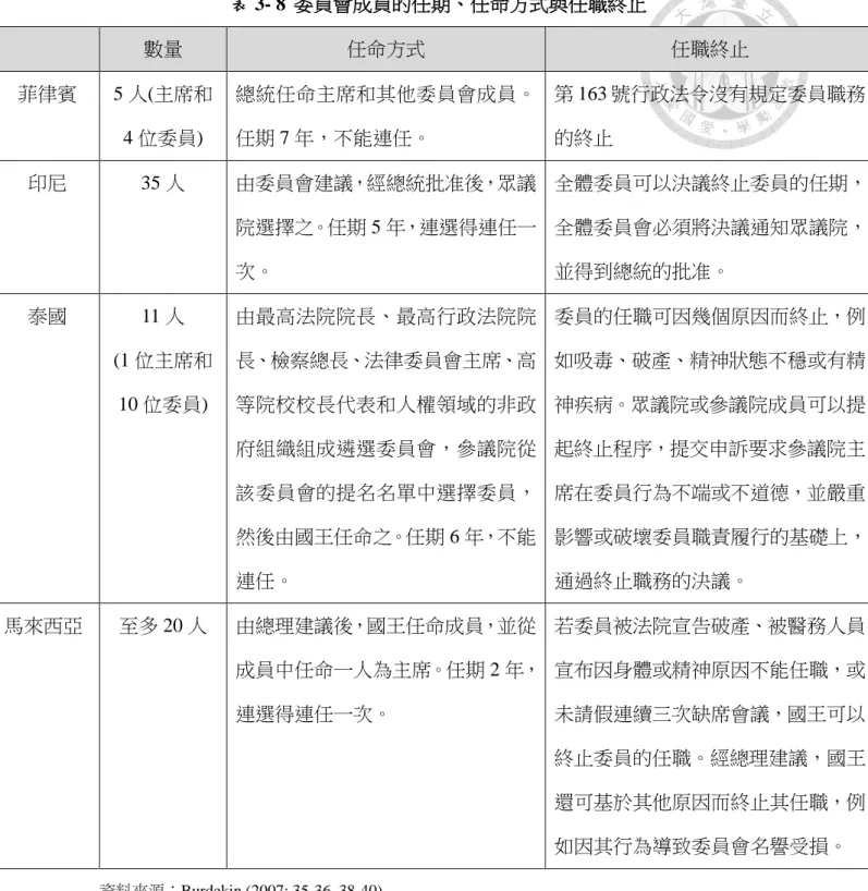 表 3- 8 委員會成員的任期、任命方式與任職終止  數量  任命方式  任職終止  菲律賓  5 人(主席和 4 位委員)  總統任命主席和其他委員會成員。任期 7 年，不能連任。  第 163 號行政法令沒有規定委員職務的終止  印尼  35 人  由委員會建議，經總統批准後，眾議 院選擇之。任期 5 年，連選得連任一 次。  全體委員可以決議終止委員的任期，全體委員會必須將決議通知眾議院，並得到總統的批准。  泰國  11 人  (1 位主席和 10 位委員)  由最高法院院長、最高行政法院院長、檢察