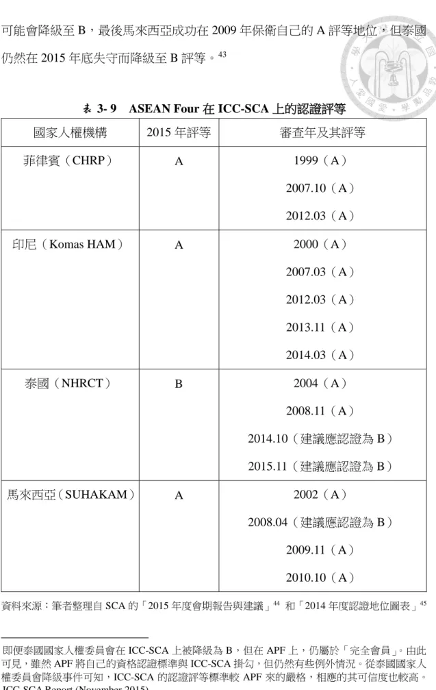 表 3- 9    ASEAN Four 在 ICC-SCA 上的認證評等  國家人權機構  2015 年評等  審查年及其評等  菲律賓（CHRP）  A  1999（A） 
