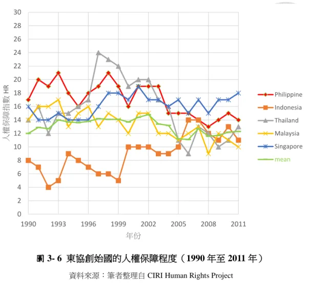 圖 3- 6  東協創始國的人權保障程度（1990 年至 2011 年） 