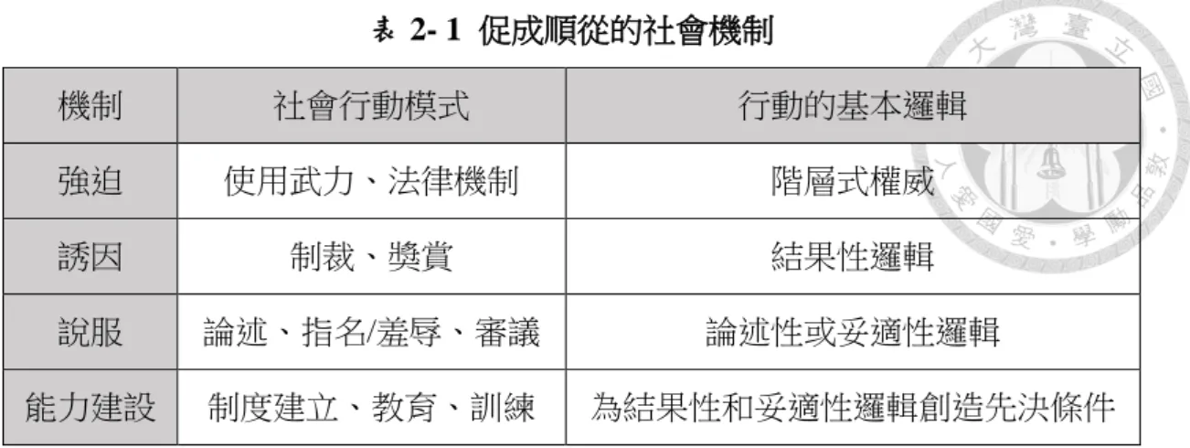 表 2- 1  促成順從的社會機制  機制  社會行動模式  行動的基本邏輯  強迫  使用武力、法律機制  階層式權威  誘因  制裁、獎賞  結果性邏輯  說服  論述、指名/羞辱、審議  論述性或妥適性邏輯  能力建設  制度建立、教育、訓練  為結果性和妥適性邏輯創造先決條件 