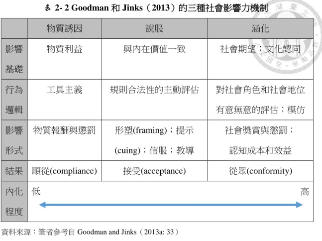 表 2- 2 Goodman 和 Jinks（2013）的三種社會影響力機制  物質誘因  說服  涵化  影響 基礎  物質利益  與內在價值一致  社會期望；文化認同  行為 邏輯  工具主義  規則合法性的主動評估  對社會角色和社會地位 有意無意的評估；模仿  影響 形式  物質報酬與懲罰  形塑(framing)；提示 (cuing)；信服；教導  社會獎賞與懲罰； 認知成本和效益  結果  順從(compliance)  接受(acceptance)  從眾(conformity)  內化