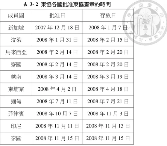表 3- 2  東協各國批准東協憲章的時間  成員國  批准日  存放日  新加坡  2007 年 12 月 18 日  2008 年 1 月 7 日  汶萊  2008 年 1 月 31 日  2008 年 2 月 15 日  馬來西亞  2008 年 2 月 14 日  2008 年 2 月 20 日  寮國  2008 年 2 月 14 日  2008 年 2 月 20 日  越南  2008 年 3 月 14 日  2008 年 3 月 19 日  柬埔寨  2008 年 4 月 2 日  2008