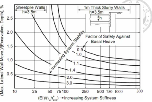 Fig. 2. 1 Design chart for estimating maximum lateral wall movement in soft to medium  clays