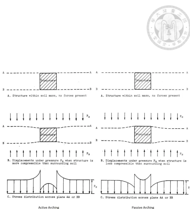 Fig. 2. 3 Distribution of soil stress in active and passive arching. (Evans, 1984) 