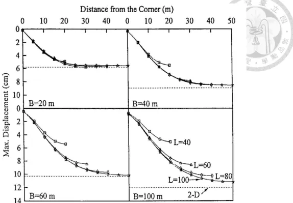 Fig. 2. 5 Variation of PSR for maximum wall displacement with the distance from  the corner for constant sizes of primary wall and various sizes of 