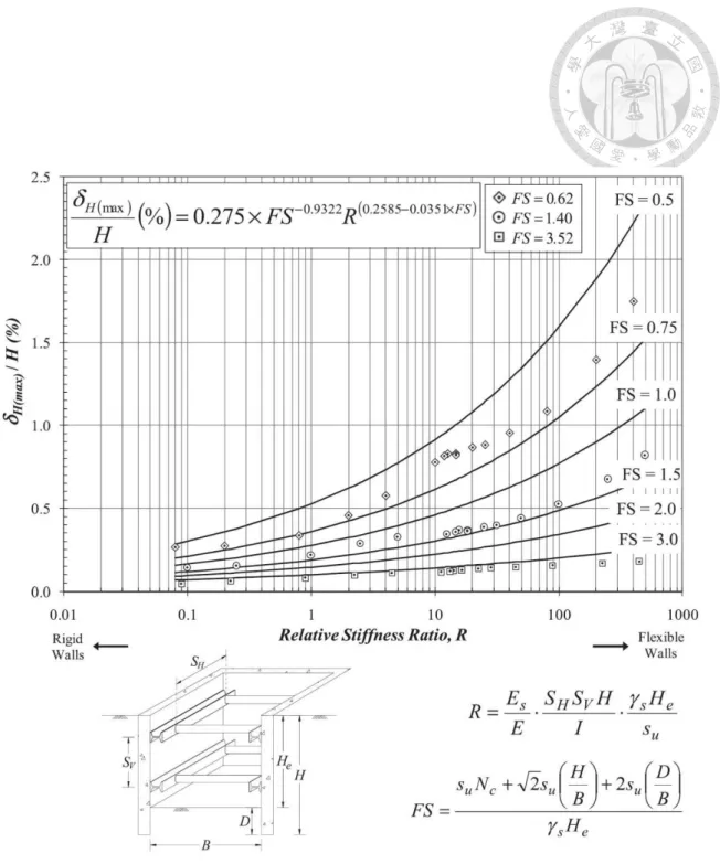 Fig. 2. 7 Relative stiffness ratio design chart. (Bryson et al., 2012) 