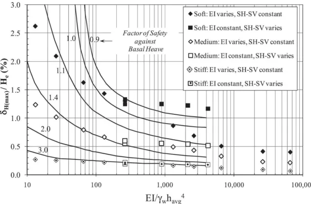Fig. 2. 8 Comparison of the parametric studies with Clough et al. (1989) design chart
