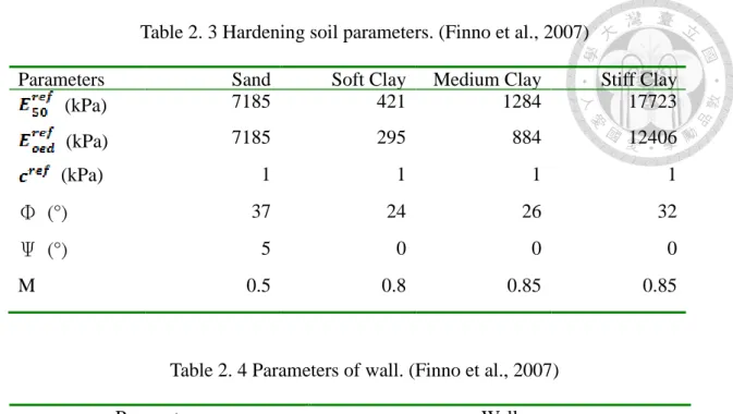 Table 2. 3 Hardening soil parameters. (Finno et al., 2007) 