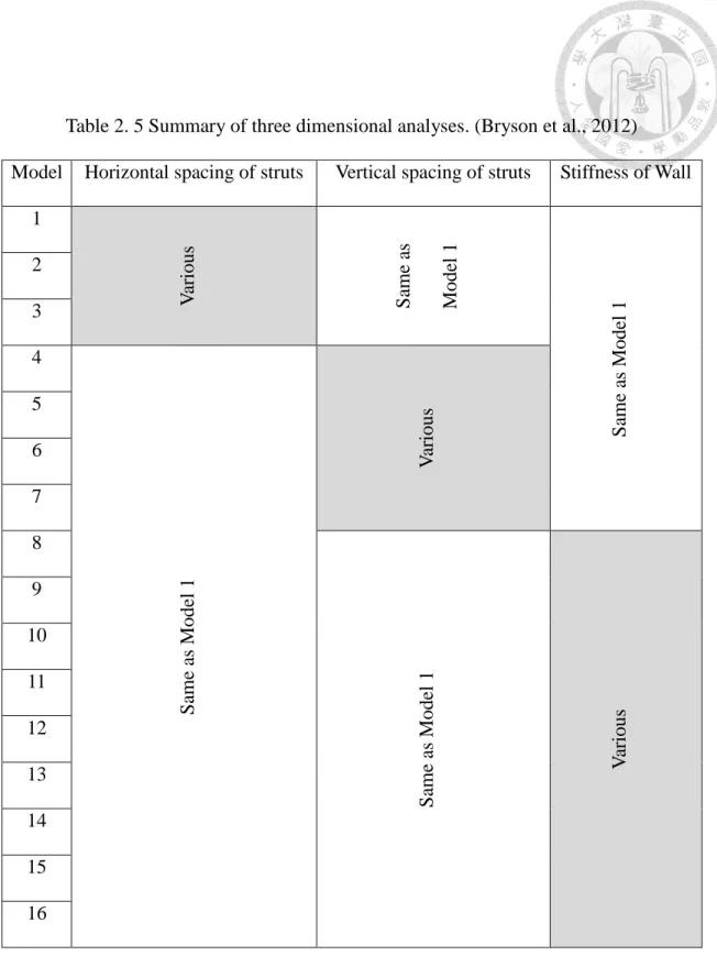 Table 2. 5 Summary of three dimensional analyses. (Bryson et al., 2012)  Model  Horizontal spacing of struts  Vertical spacing of struts  Stiffness of Wall 