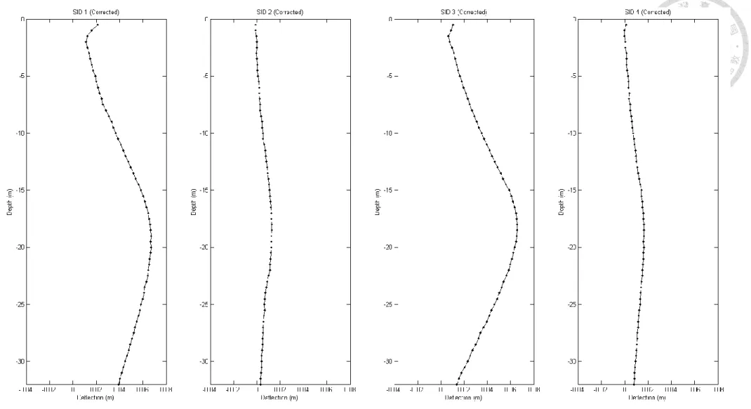 Fig. 3. 4 Corrected wall deformations obtained by inclinometers in Case A. 
