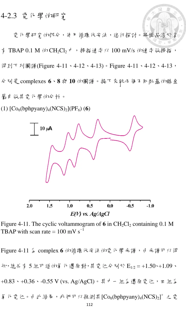 Figure 4-11. The cyclic voltammogram of 6 in CH 2 Cl 2  containing 0.1 M  TBAP with scan rate = 100 mV s −1 