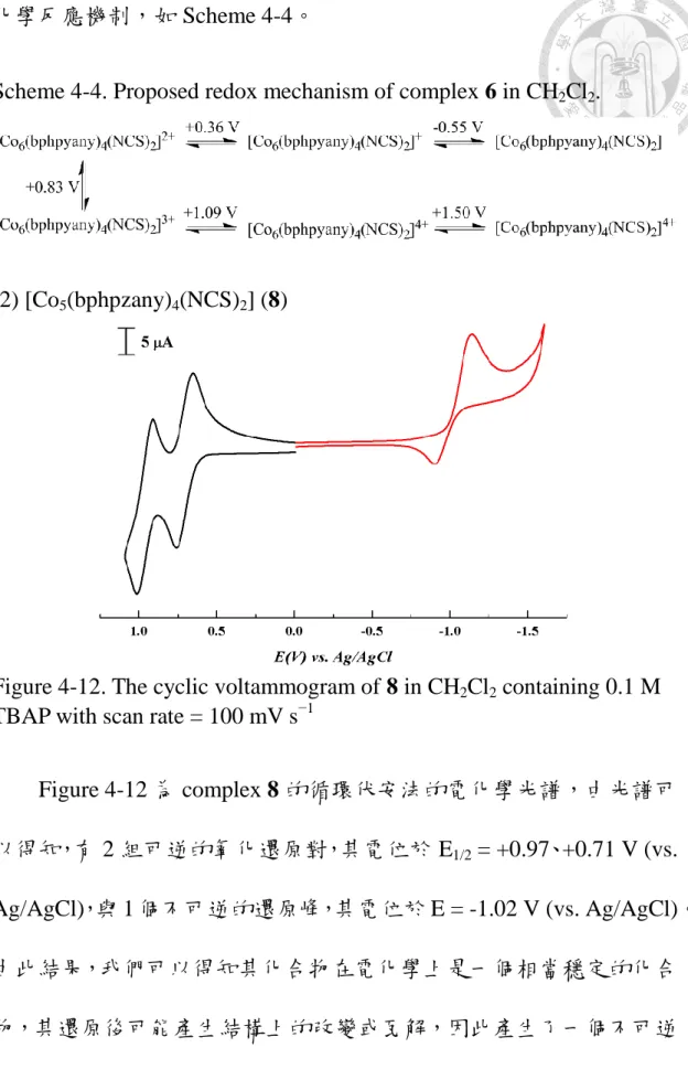 Figure 4-12. The cyclic voltammogram of 8 in CH 2 Cl 2  containing 0.1 M  TBAP with scan rate = 100 mV s −1 