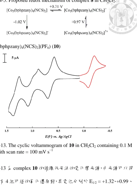 Figure 4-13. The cyclic voltammogram of 10 in CH 2 Cl 2  containing 0.1 M  TBAP with scan rate = 100 mV s −1 