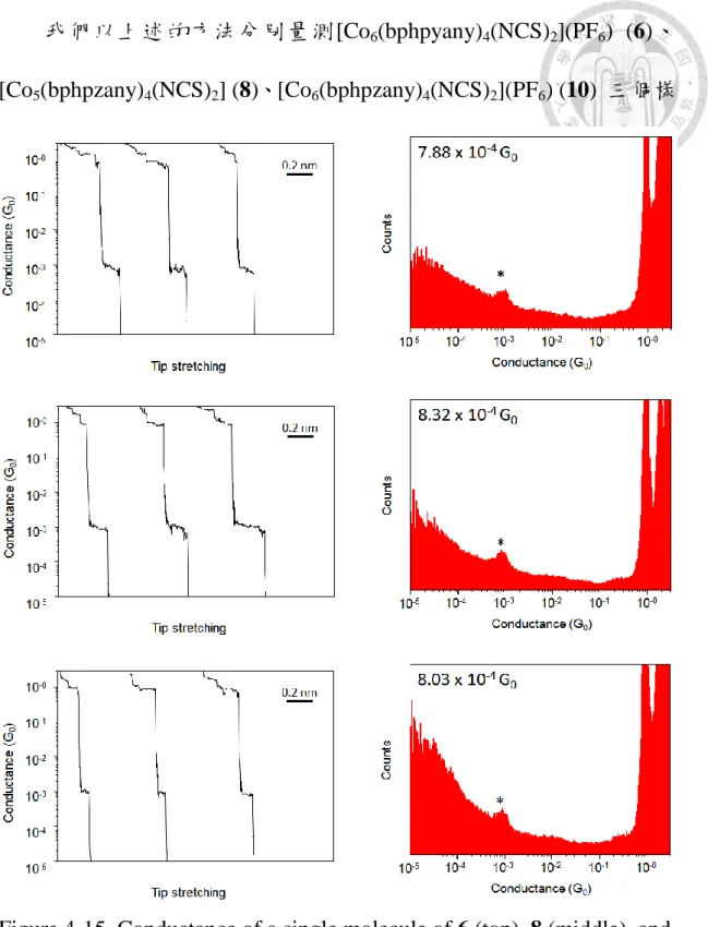 Figure 4-15. Conductance of a single molecule of 6 (top), 8 (middle), and  10 (bottom) measured by STM break-junction method