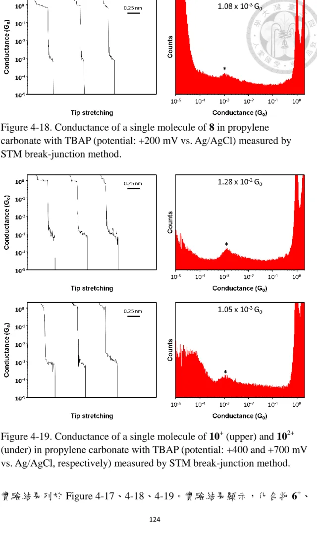 Figure 4-18. Conductance of a single molecule of 8 in propylene  carbonate with TBAP (potential: +200 mV vs