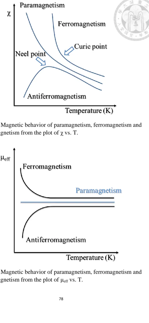 Figure 3-7. Magnetic behavior of paramagnetism, ferromagnetism and  antiferromagnetism from the plot of χ vs