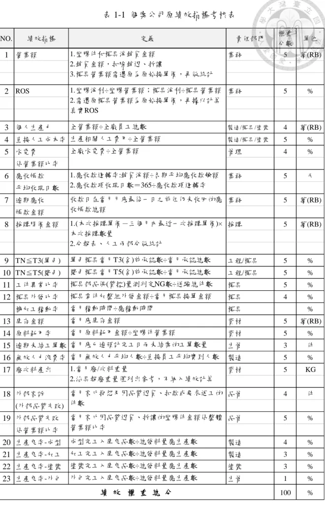 表 1-1  個案公司原績效指標考核表  NO. 績效指標 定義 責任部門 權重 分數 單位 1 營業額 業務 5 萬(RB) 2 ROS 業務 5 % 3 個人生產力 全營業額÷全廠員工總數 製造/模具/塗裝 4 萬(RB) 4 直接人工成本率 生產相關人工費用÷全營業額 製造/模具/塗裝 5 % 5 水電費 管理 4 % 佔營業額比率 6 應收帳款 業務 5 天 平均收現日數 7 逾期應收 業務 5 萬(RB) 帳款金額 8 採購降價金額 採購 5 萬(RB) 9 TN≦T3(單色) 單色模具當月T3(
