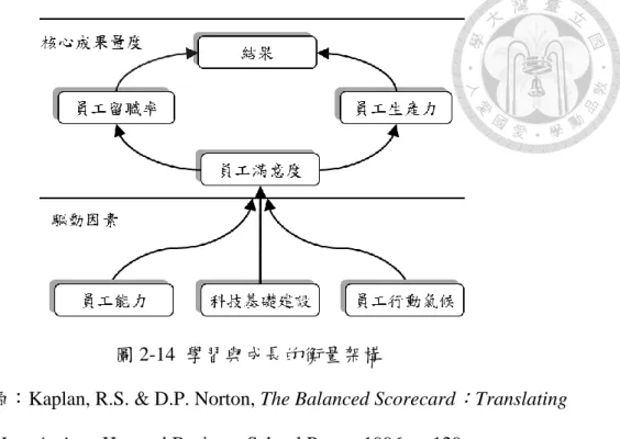圖 2-14  學習與成長的衡量架構 