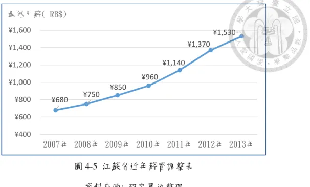 圖 4-5  江蘇省近年薪資調整表  資料來源:  研究單位整理  二、消費性電子產品機種壽命越來越短  隨著科技的快速進步以及消費者追求新奇的慾望下，各家公司紛紛縮短產品 開發的時間，整個「產品生命周期」越來越短，新產品出現的速度也就越來越快了， 不只開發時程縮短，連產品在市場上的壽命也跟著縮短了，這樣的結果對塑膠模具 產業會有兩個層面的影響:  (1)