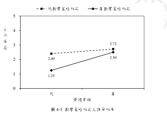 圖 4-1  教學策略效能之調節效果  (二) 班級經營效能之調節現象  本研究假設 2-2 欲探討班級經營效能對情緒勞務預測工作倦怠之調節效果，故 採用迴歸分析法以檢視假設 2-2。為剔除自變項與調節變項影響依變項之重複效果， 採取將調節變項平均中心(mean-center)的方式，以消除迴歸式中交互作用的高共線 性。首先，以教師之人口統計變數作為控制變項，以情緒勞務負荷作為自變項， 班級經營效能為調節變項，並分別依序以控制變項、自變項、調節變項、自變項 與調節變項之相乘項分階段加入迴歸模式進行分析，分析